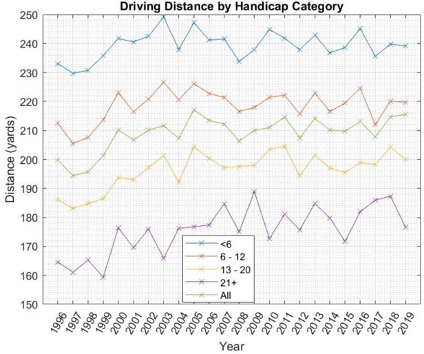 driving distance by handicap
